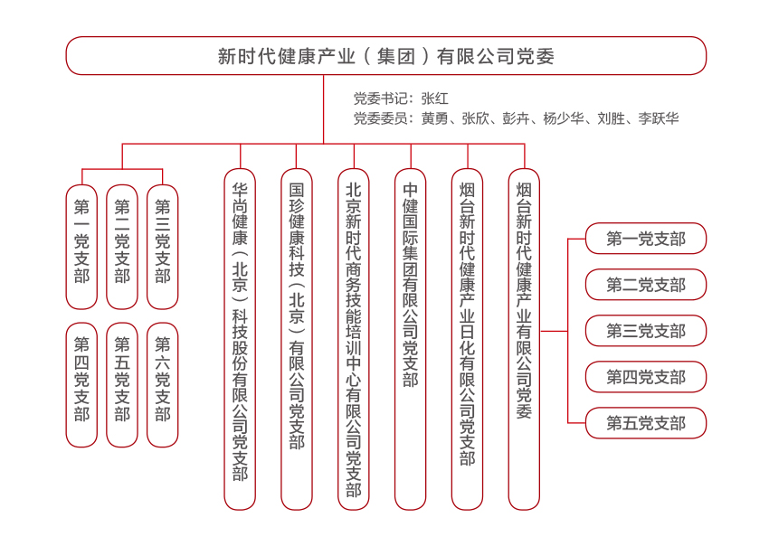 國(guó)珍松花粉-新時(shí)代健康產(chǎn)業(yè)（集團(tuán)）有限公司成立于1995年3月，是中國(guó)新時(shí)代控股（集團(tuán)）公司的控股子公司，總部設(shè)在北京，注冊(cè)資本1億元人民幣。公司是直銷行業(yè)內(nèi)首批獲得直銷牌照的內(nèi)資企業(yè)之一，也是行業(yè)內(nèi)唯一一家央屬企業(yè)。